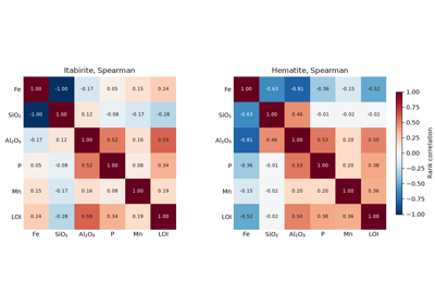correlations